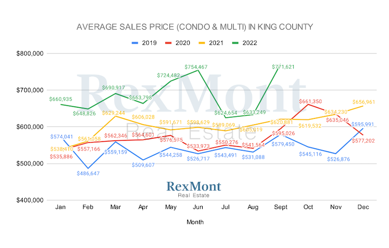 King County Multi-Family Home Sales Prices in September 2022