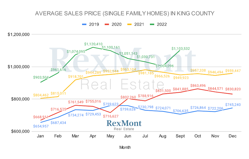 King County Single-Family Home Sales Prices in September 2022