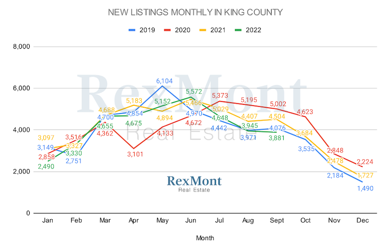 New King County Home Listings in September 2022
