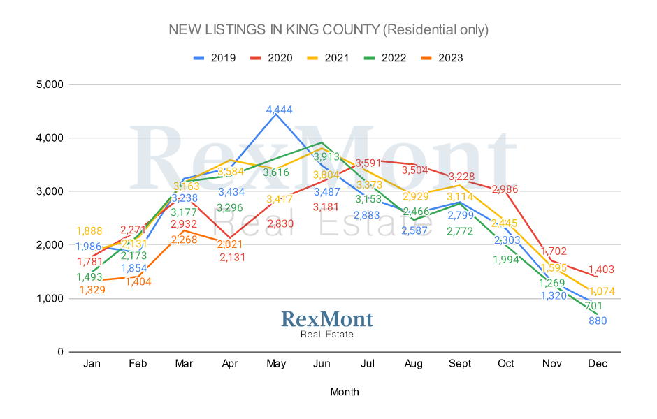New Listings by Month - King County 2022