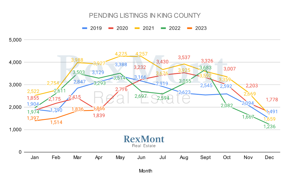 2022 Pending Listings in King County