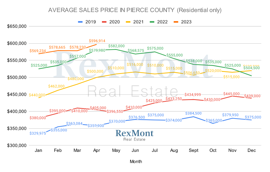 Pierce County 2022 Prices - Single-Family Homes