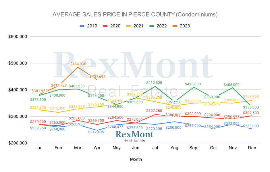 Pierce County 2022 Condo & Townhome Prices