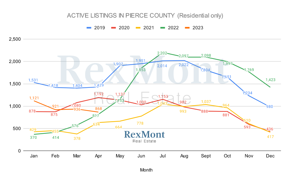 Pierce County Real Estate Market Update — December 2023