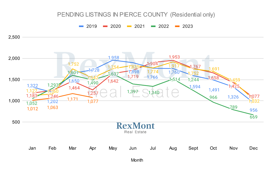 2022 Pending Listings in Pierce County