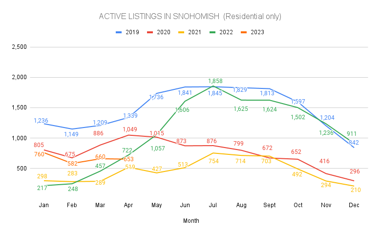 2022 Active Listings - Snohomish County
