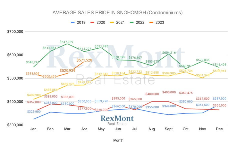 Snohomish County 2022 Condo & Townhome Prices