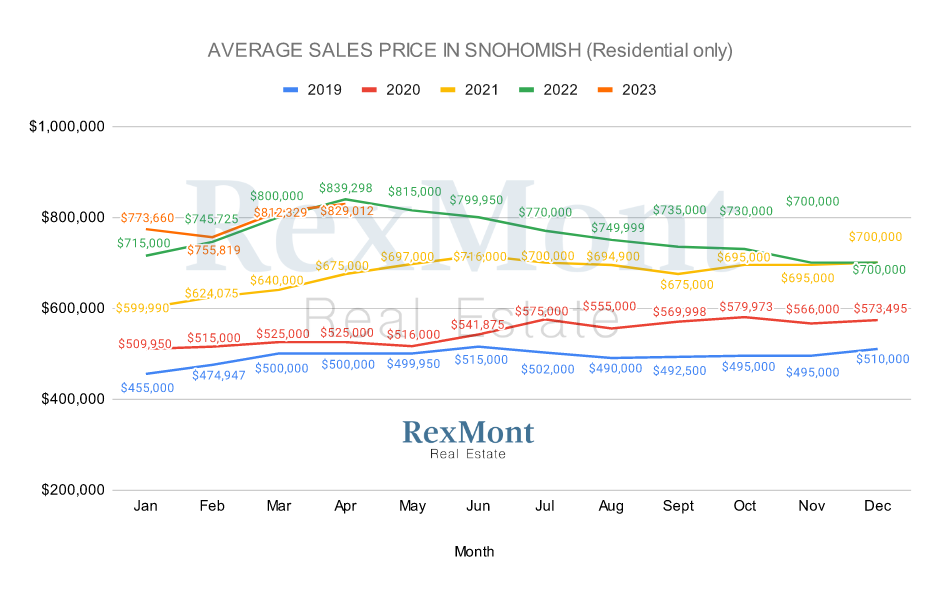 Snohomish County 2022 Prices - Single-Family Homes