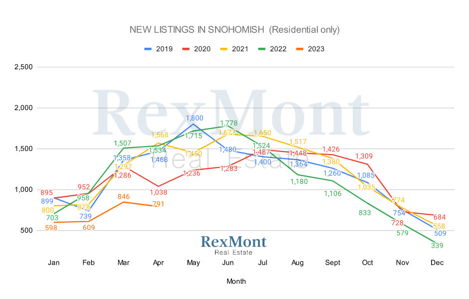New Listings by Month - Snohomish County 2022
