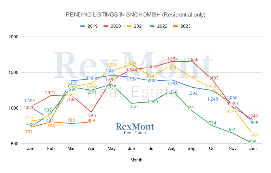 2022 Pending Listings in Snohomish County