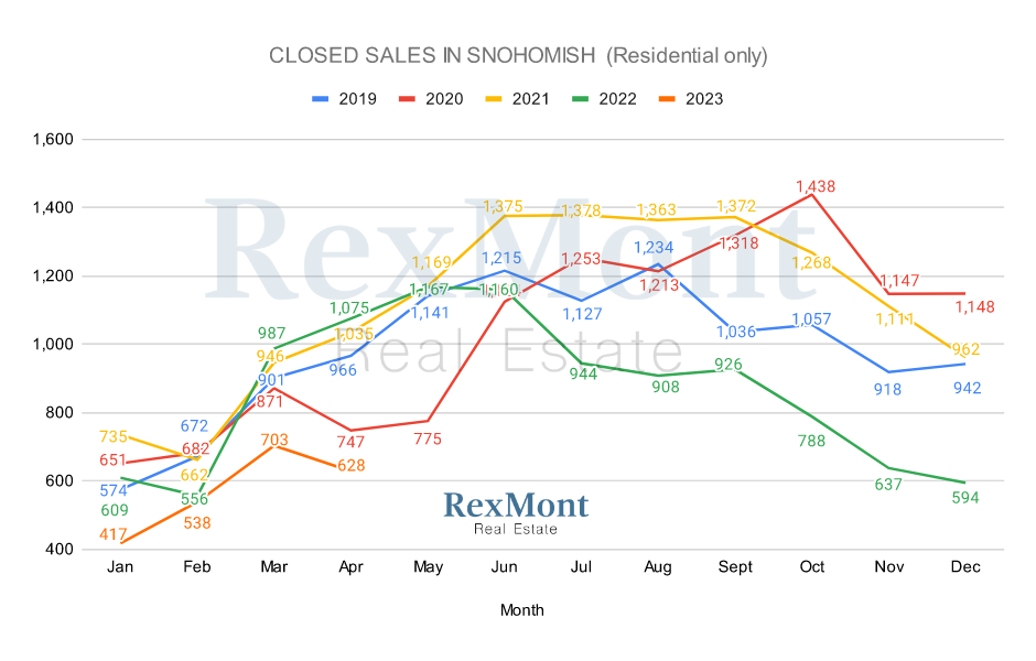 2022 Home Sold in Snohomish County