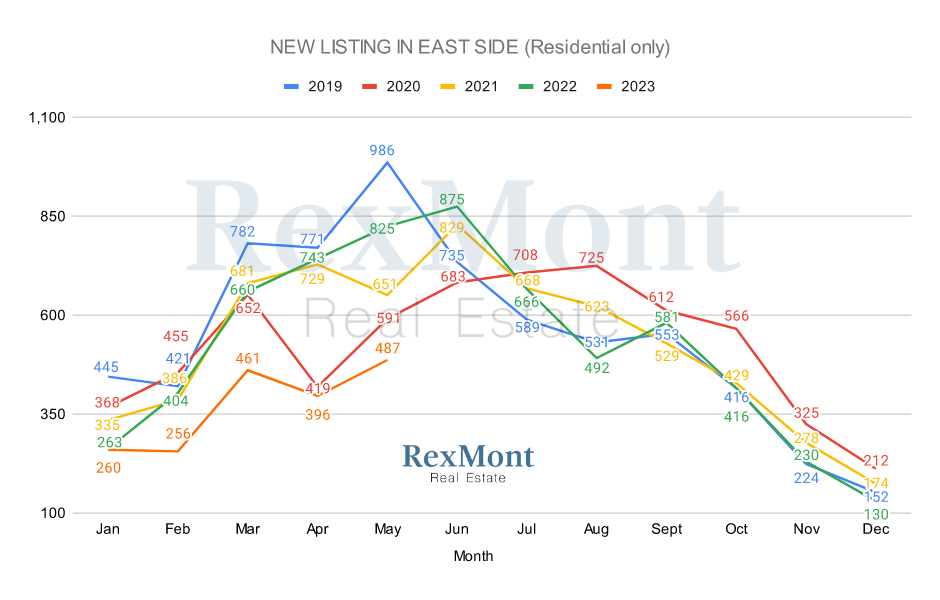 New Listings by Month - Eastside 2022