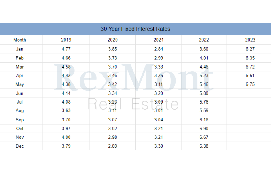 Table of Interest Rates Over Time