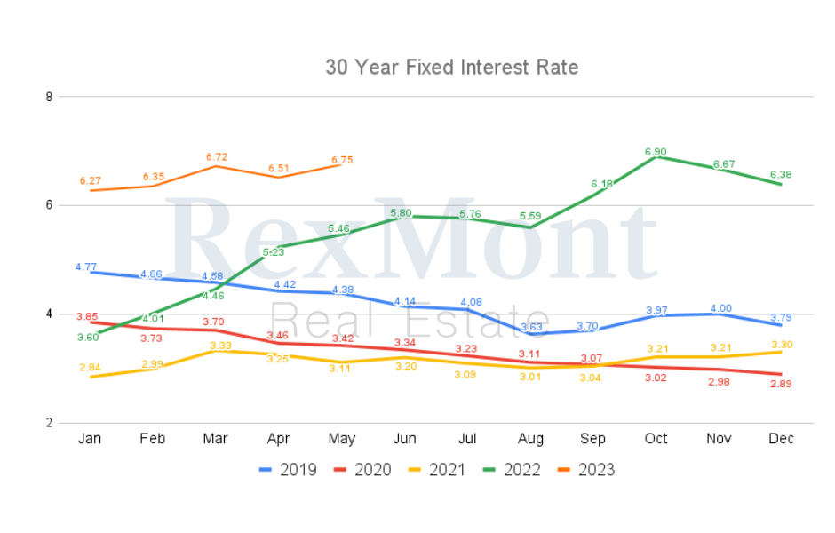 Graph of Interest Rates Over Time