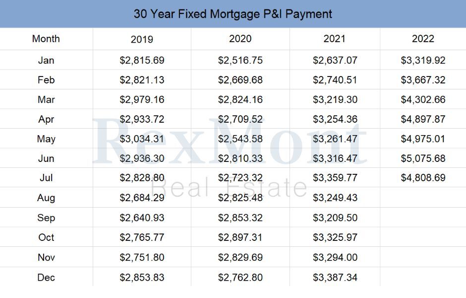 Graph of the Cost of Home Payments With a 20% Down Payment and Interest Rates