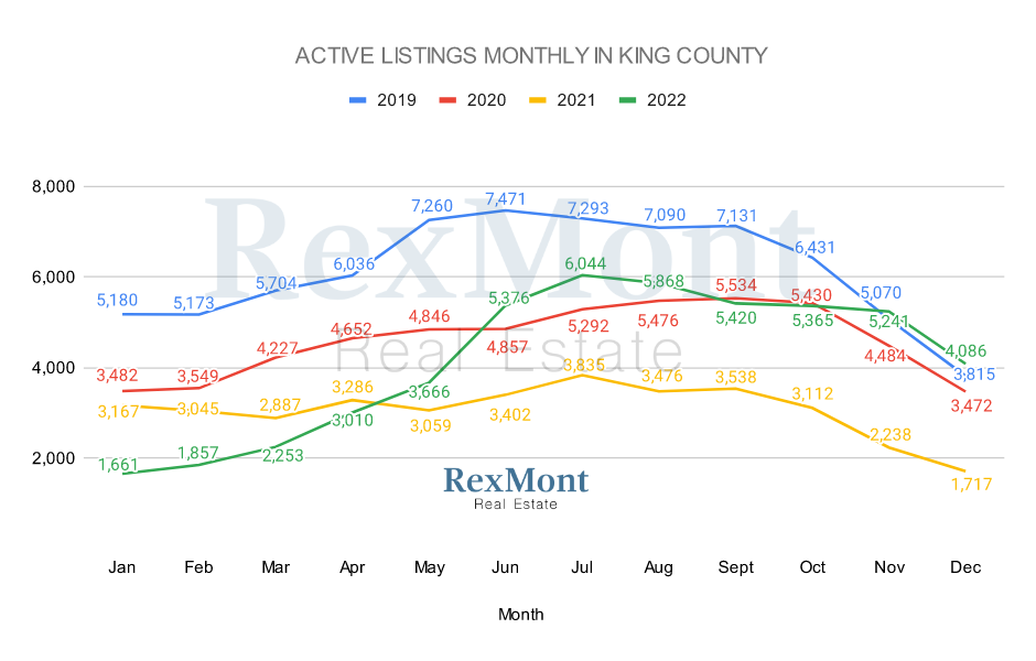 2022 Active Listings - King County