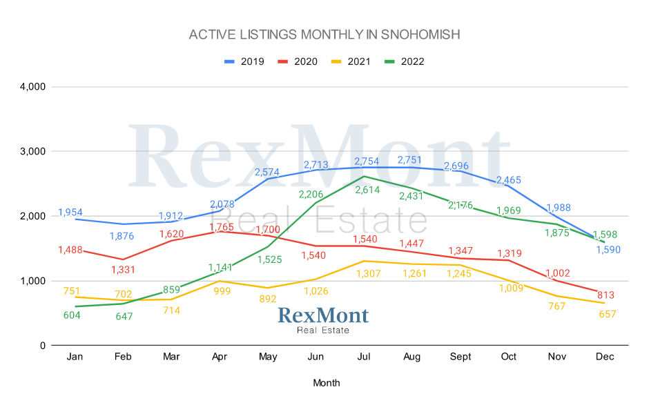 2022 Active Listings - Snohomish County