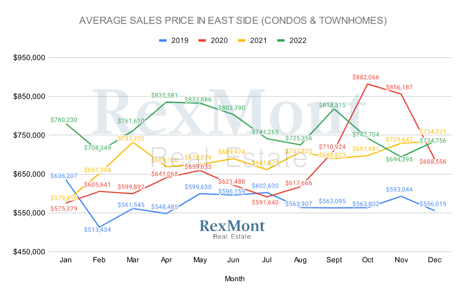 Eastside 2022 Condo & Townhome Prices