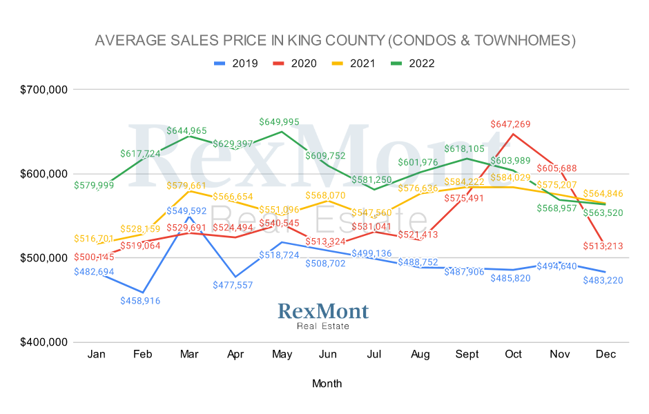 King County 2022 Condo & Townhome Prices