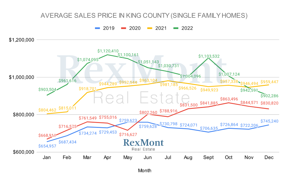 King County 2022 Prices - Single-Family Homes
