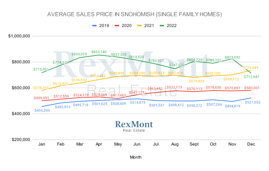 Snohomish County 2022 Prices - Single-Family Homes