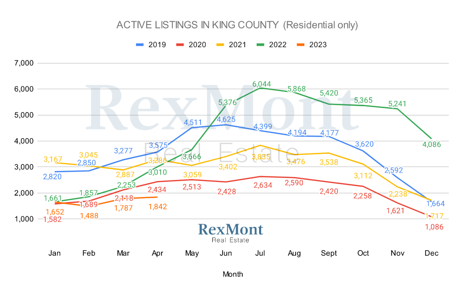 2022 Active Listings - King County