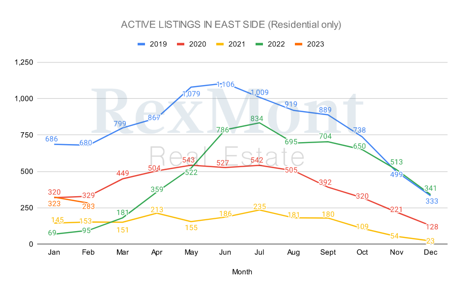 2022 Active Listings - Eastside
