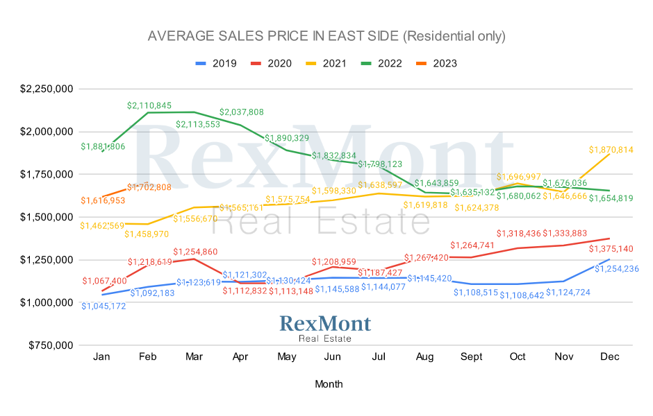 Eastside 2022 Prices - Single-Family Homes