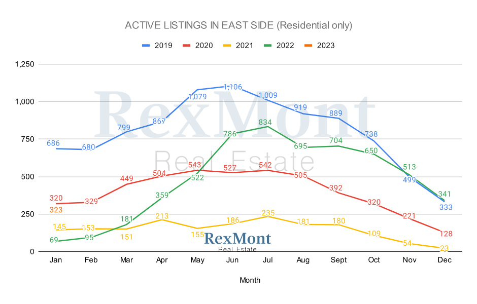2022 Active Listings - Eastside