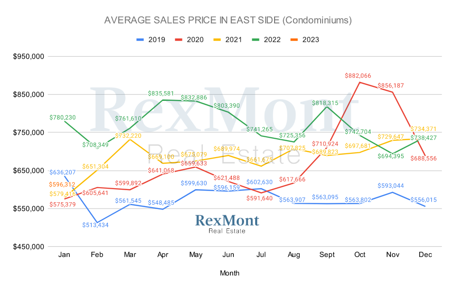 Eastside 2022 Condo & Townhome Prices