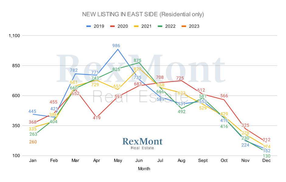 New Listings by Month - Eastside 2022