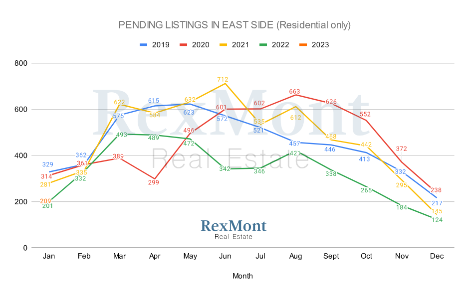 2022 Pending Listings in Eastside