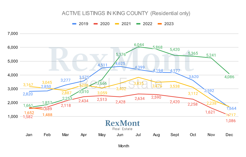 2022 Active Listings - King County