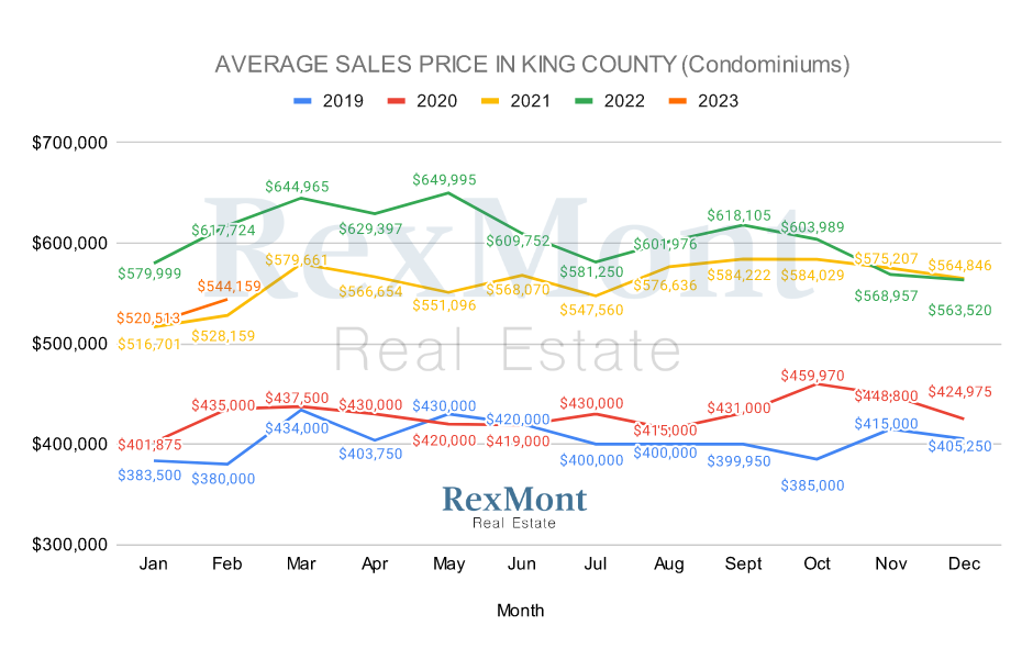 King County 2022 Condo & Townhome Prices