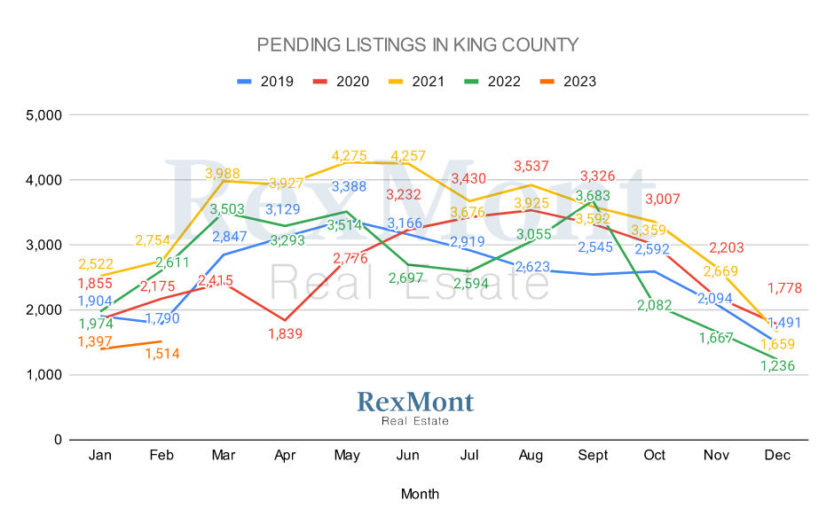 2022 Pending Listings in King County