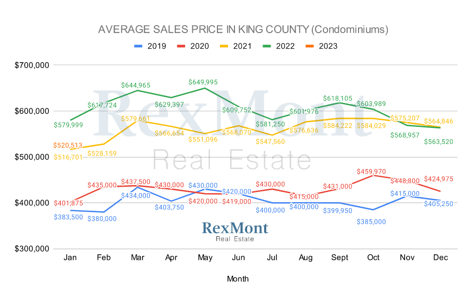 King County 2022 Condo & Townhome Prices