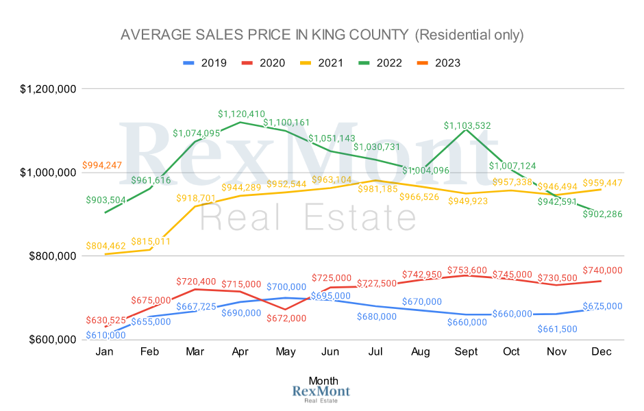 King County 2022 Prices - Single-Family Homes