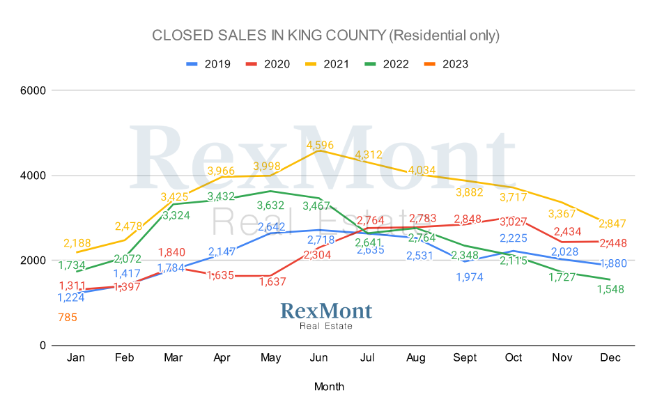 2022 Home Sold in King County