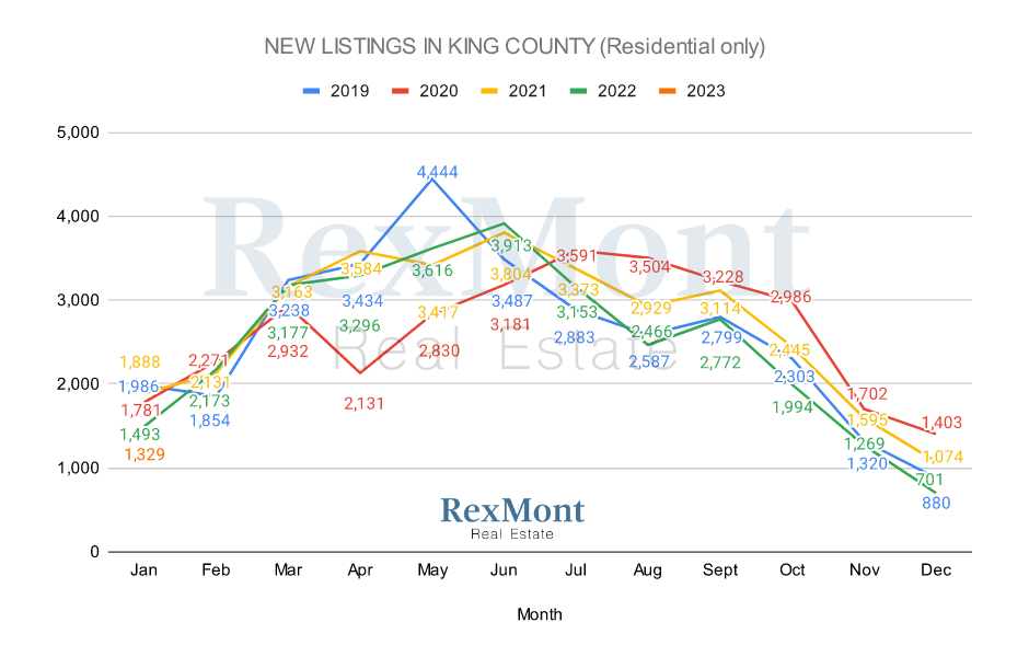 New Listings by Month - King County 2022