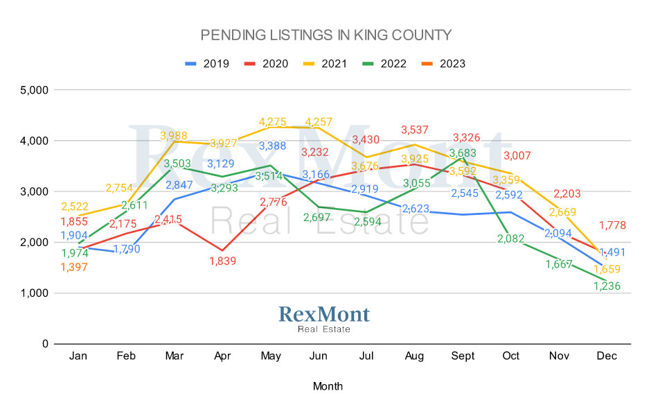 2022 Pending Listings in King County