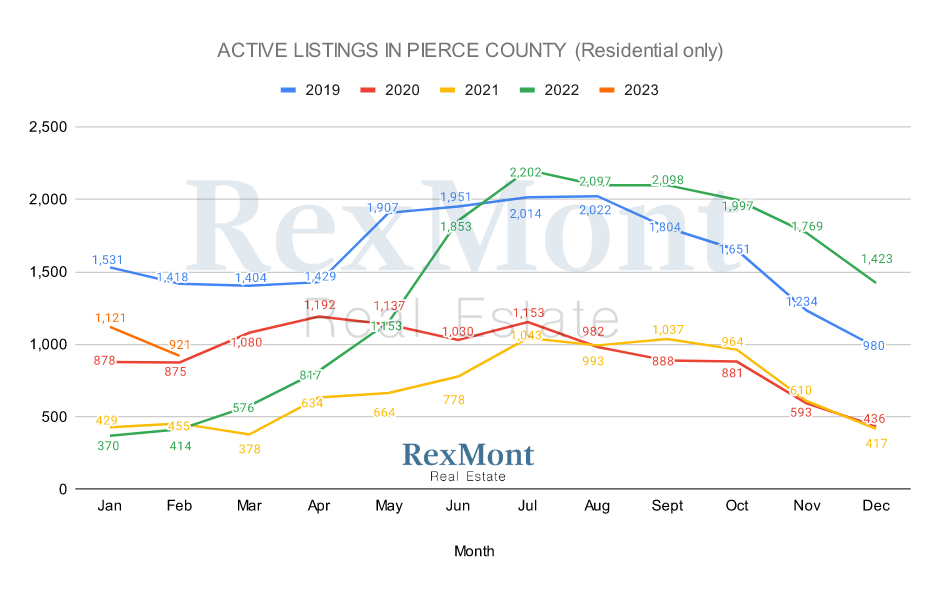 2022 Active Listings - Pierce County