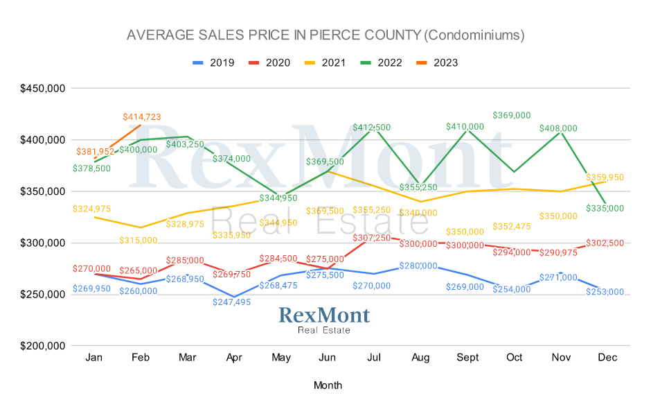 Pierce County 2022 Condo & Townhome Prices