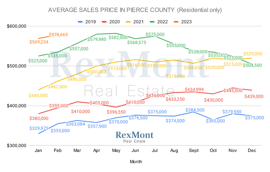 Pierce County 2022 Prices - Single-Family Homes