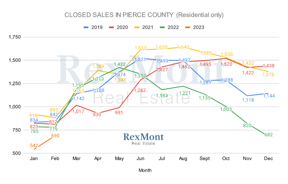 2022 Home Sold in Pierce County