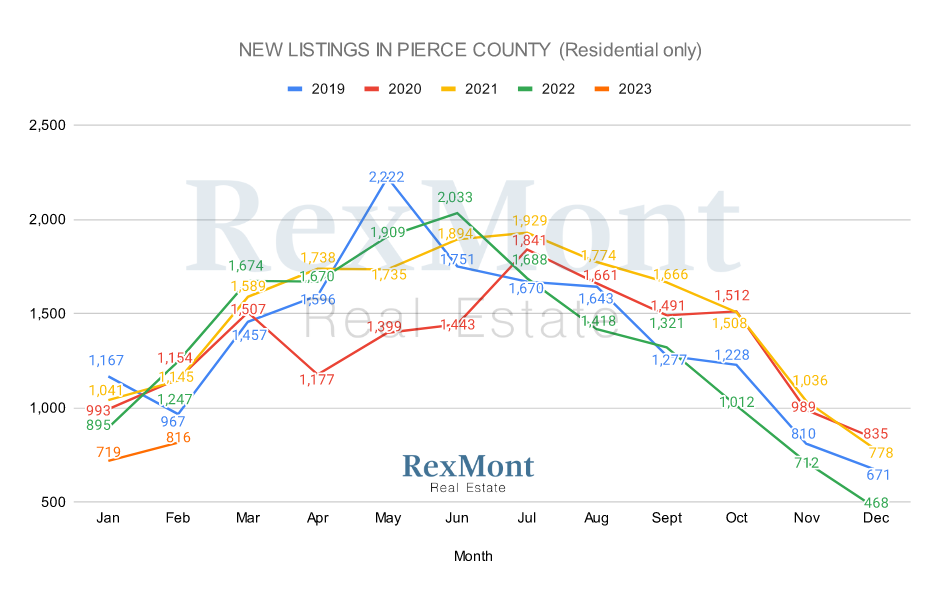 New Listings by Month - Pierce County 2022