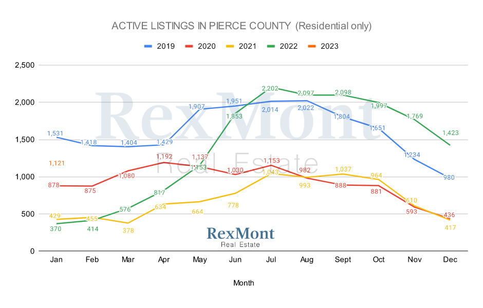 2022 Active Listings - Pierce County