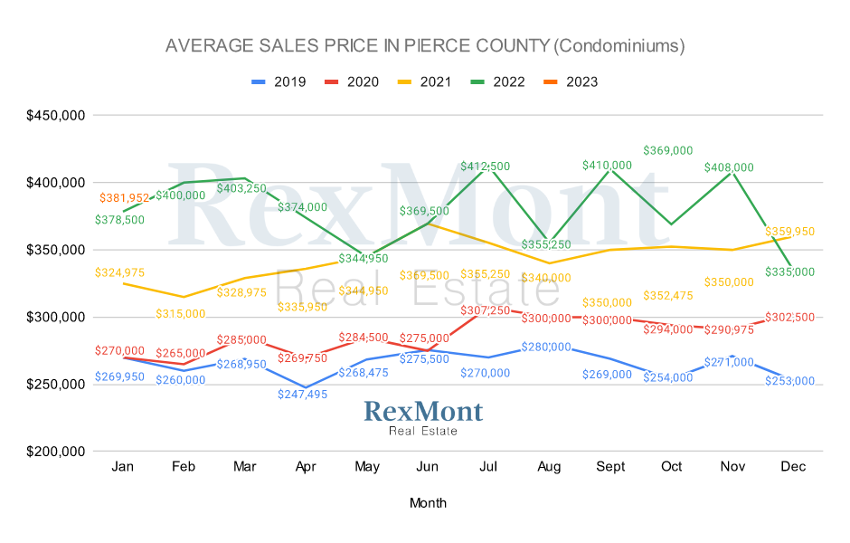 Pierce County 2022 Condo & Townhome Prices