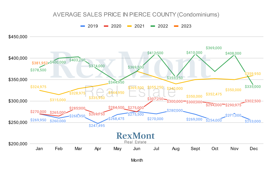 Pierce County 2022 Prices - Single-Family Homes