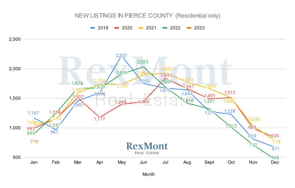 New Listings by Month - Pierce County 2022