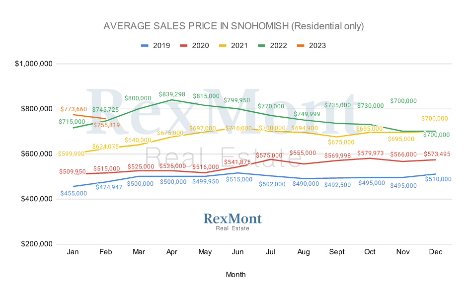 Snohomish County 2022 Prices - Single-Family Homes